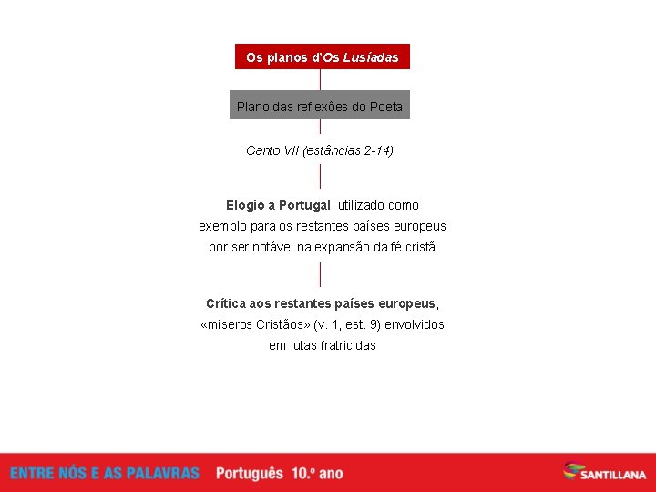 Os planos d’Os Lusíadas Plano das reflexões do Poeta Canto VII (estâncias 2 -14)