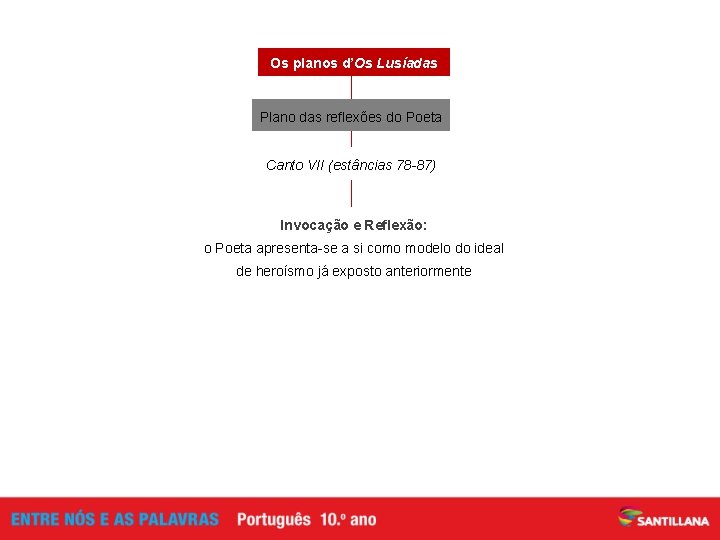 Os planos d’Os Lusíadas Plano das reflexões do Poeta Canto VII (estâncias 78 -87)