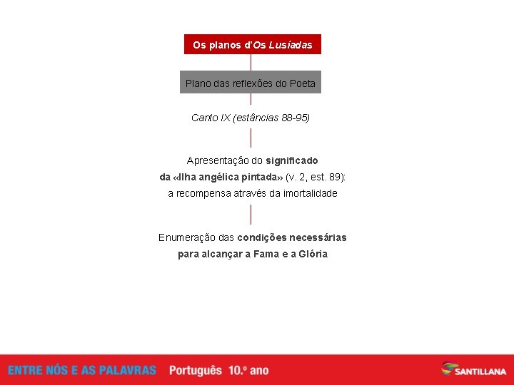 Os planos d’Os Lusíadas Plano das reflexões do Poeta Canto IX (estâncias 88 -95)