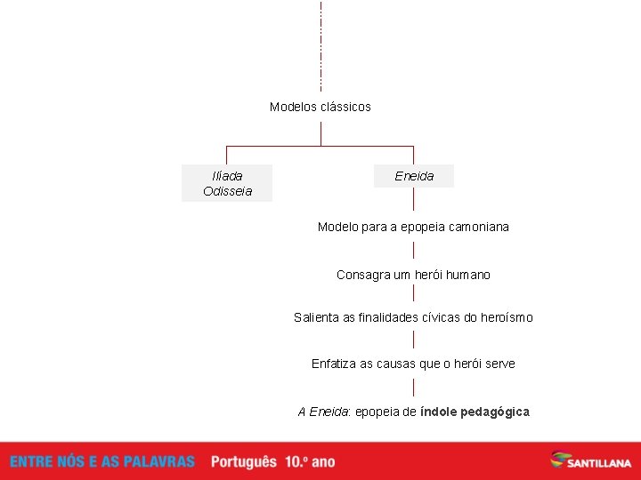 Modelos clássicos Ilíada Odisseia Eneida Modelo para a epopeia camoniana Consagra um herói humano