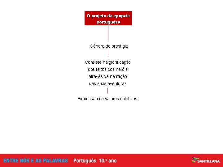 O projeto da epopeia portuguesa Género de prestígio Consiste na glorificação dos feitos dos