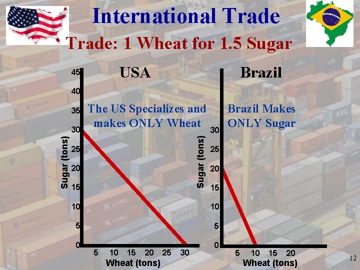 International Trade: 1 Wheat for 1. 5 Sugar USA 45 Brazil 40 Sugar (tons)
