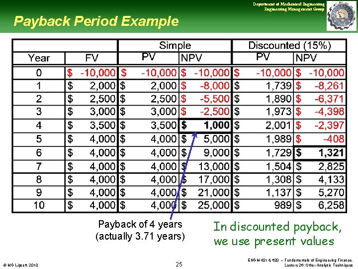 Department of Mechanical Engineering Management Group Payback Period Example Payback of 4 years (actually