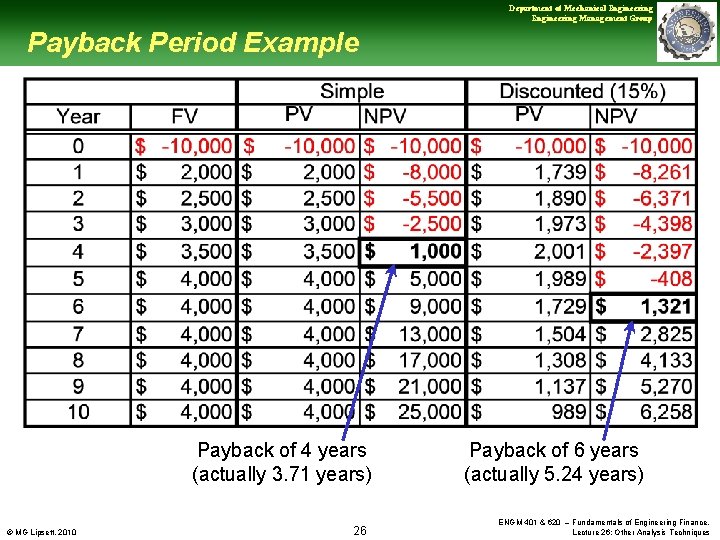 Department of Mechanical Engineering Management Group Payback Period Example Payback of 4 years (actually