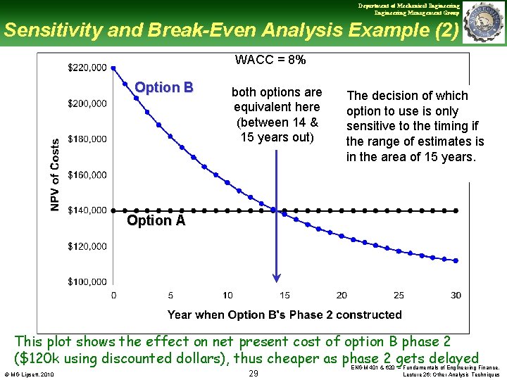 Department of Mechanical Engineering Management Group Sensitivity and Break-Even Analysis Example (2) WACC =