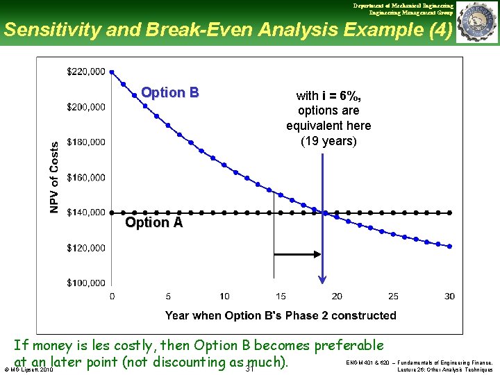 Department of Mechanical Engineering Management Group Sensitivity and Break-Even Analysis Example (4) Option B