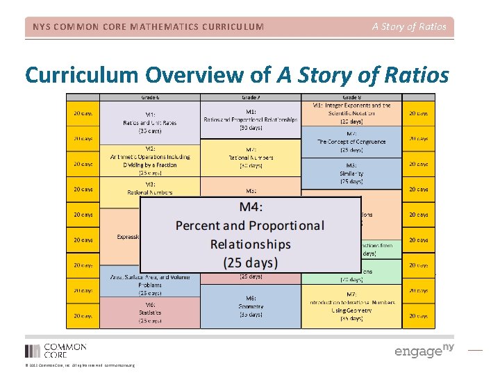 NYS COMMON CORE MATHEMATICS CURRICULUM A Story of Ratios Curriculum Overview of A Story