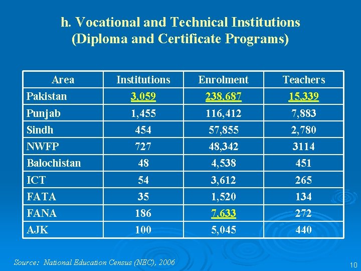 h. Vocational and Technical Institutions (Diploma and Certificate Programs) Area Pakistan Institutions 3, 059