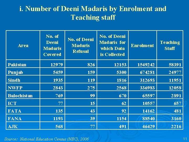 i. Number of Deeni Madaris by Enrolment and Teaching staff No. of Deeni Madaris