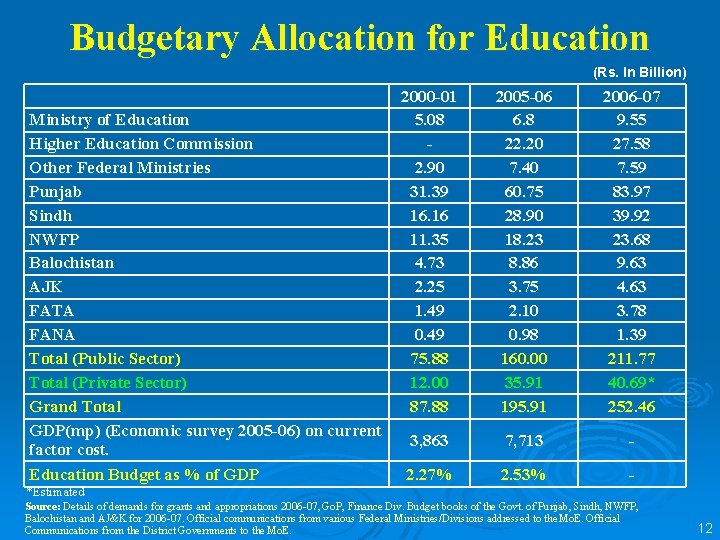 Budgetary Allocation for Education (Rs. In Billion) Ministry of Education Higher Education Commission Other