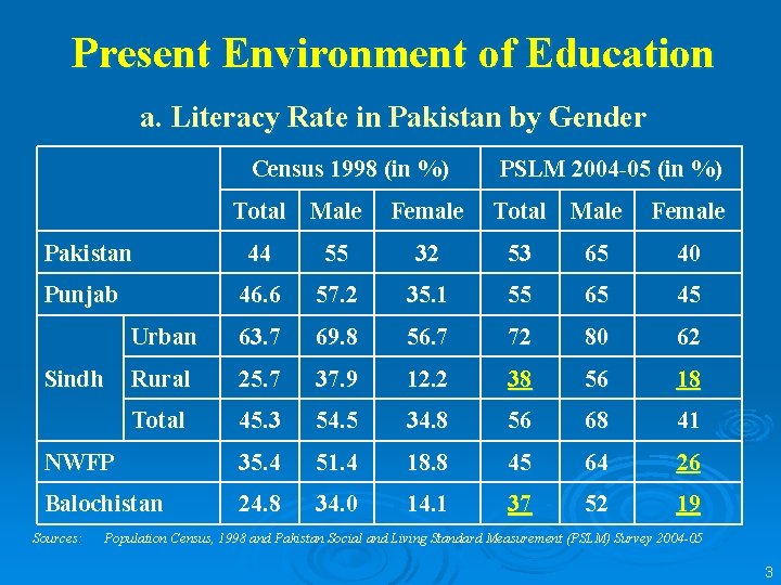 Present Environment of Education a. Literacy Rate in Pakistan by Gender Census 1998 (in