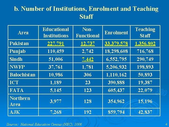 b. Number of Institutions, Enrolment and Teaching Staff Area Educational Institutions Non. Enrolment Functional