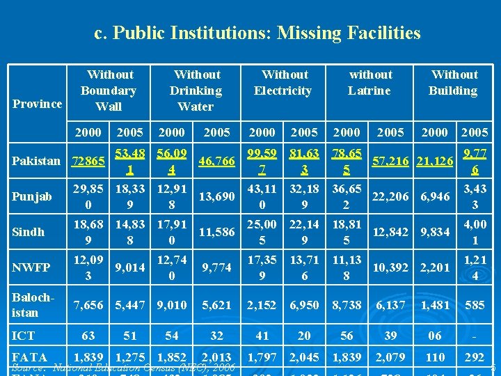 c. Public Institutions: Missing Facilities Province Without Boundary Wall 2000 2005 2000 53, 48