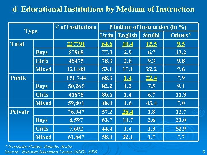 d. Educational Institutions by Medium of Instruction Type Total Boys Girls Mixed Public Boys