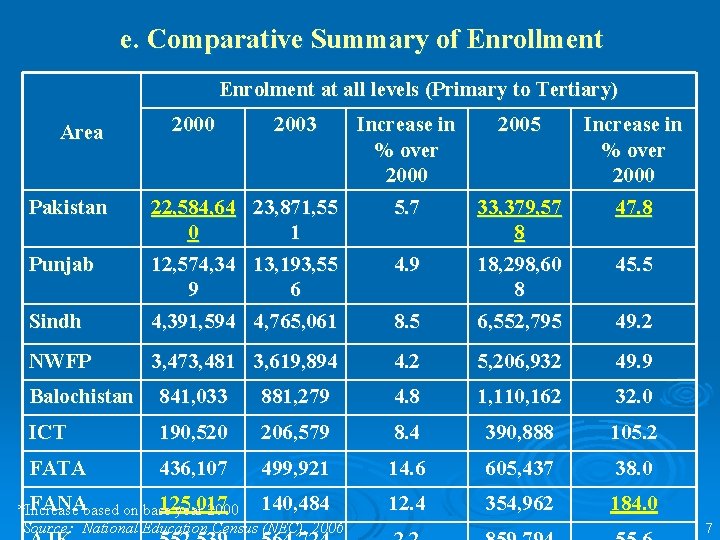 e. Comparative Summary of Enrollment Enrolment at all levels (Primary to Tertiary) Sindh Increase