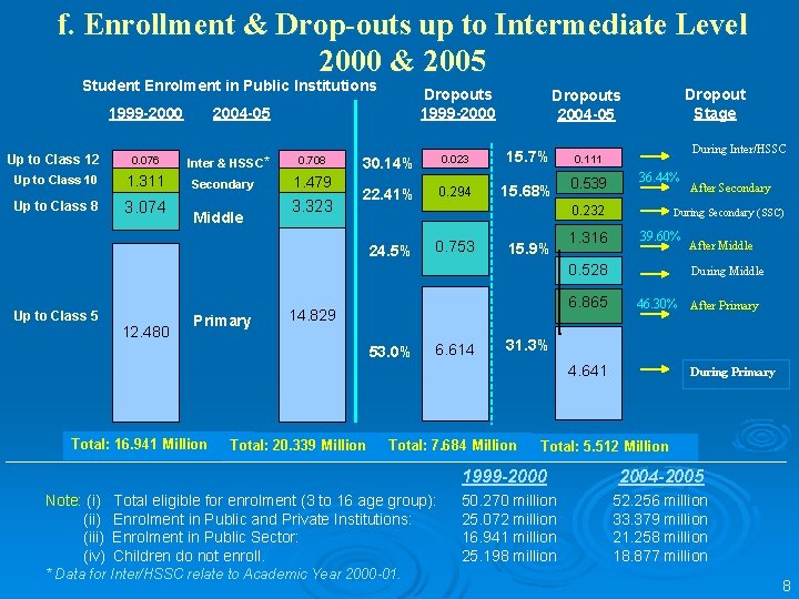 f. Enrollment & Drop-outs up to Intermediate Level 2000 & 2005 Student Enrolment in