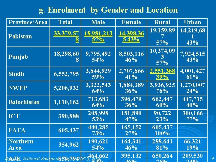 g. Enrolment by Gender and Location Province/Area Total Male Female Pakistan 33, 379, 57