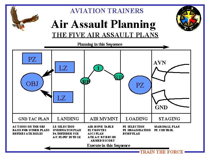 AVIATION TRAINERS Air Assault Planning THE FIVE AIR ASSAULT PLANS Planning in this Sequence