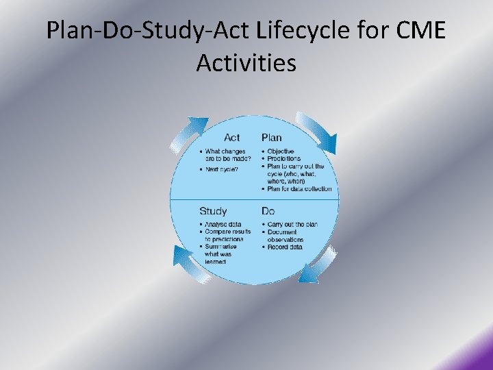 Plan-Do-Study-Act Lifecycle for CME Activities 