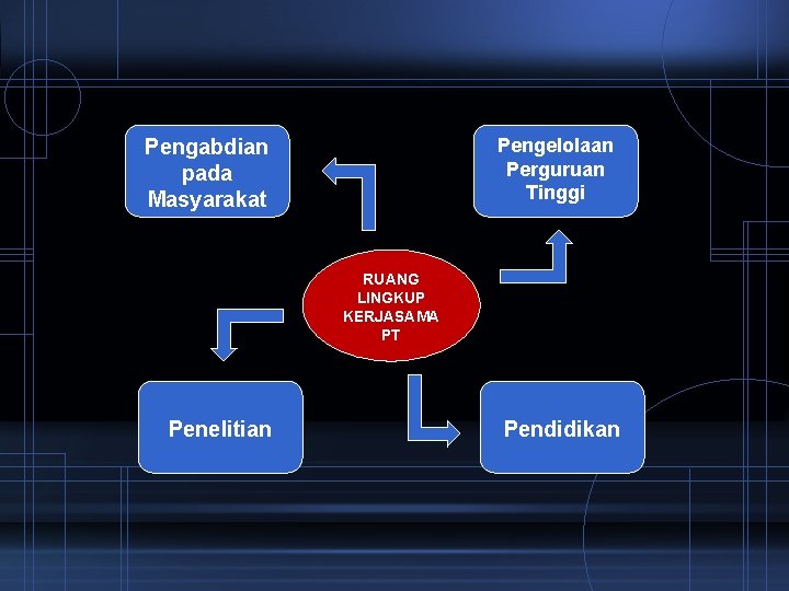 Pengelolaan Perguruan Tinggi Pengabdian pada Masyarakat RUANG LINGKUP KERJASAMA PT Penelitian Pendidikan 