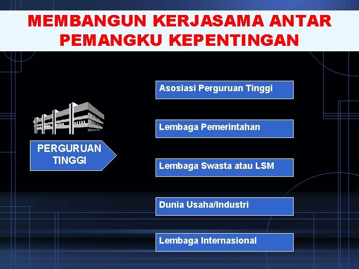 MEMBANGUN KERJASAMA ANTAR PEMANGKU KEPENTINGAN Asosiasi Perguruan Tinggi Lembaga Pemerintahan PERGURUAN TINGGI Lembaga Swasta MEMBANGUN KERJASAMA ANTAR PEMANGKU KEPENTINGAN Asosiasi Perguruan Tinggi Lembaga Pemerintahan PERGURUAN TINGGI Lembaga Swasta