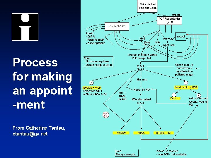 Process for making an appoint -ment From Catherine Tantau, ctantau@gv. net © 2004 Institute