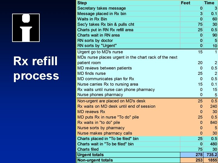 Rx refill process © 2004 Institute for Healthcare Improvement 