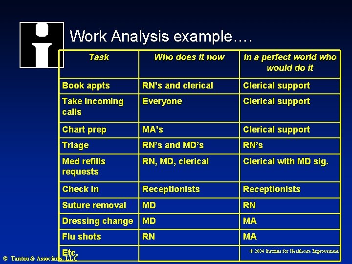 Work Analysis example…. Task Who does it now In a perfect world who would