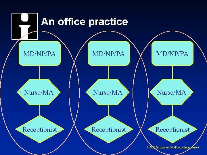 An office practice MD/NP/PA Nurse/MA Receptionist © 2004 Institute for Healthcare Improvement 