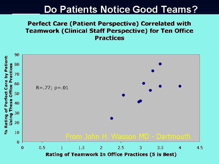 Do Patients Notice Good Teams? From John H. Wasson MD - Dartmouth © 2004