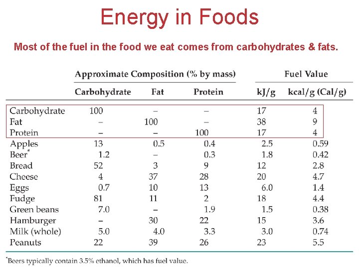 Energy in Foods Most of the fuel in the food we eat comes from