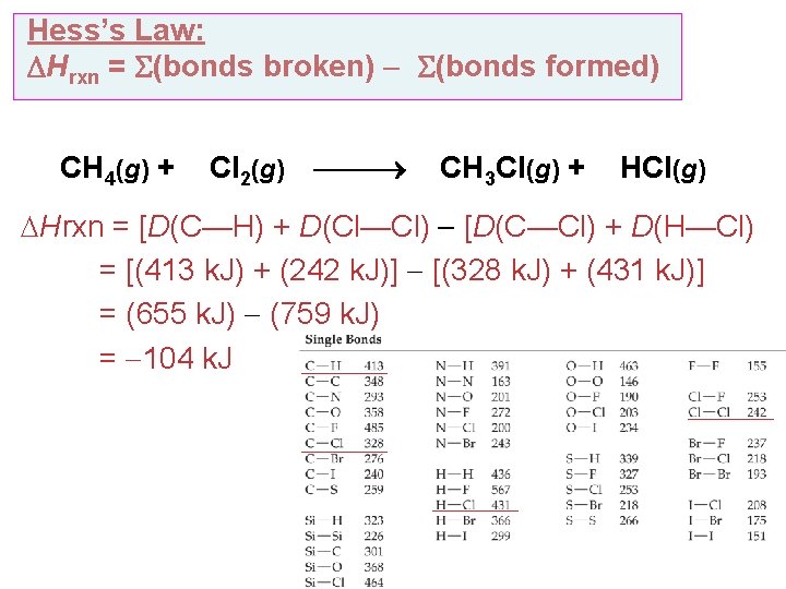 Hess’s Law: Hrxn = (bonds broken) (bonds formed) CH 4(g) + Cl 2(g) CH