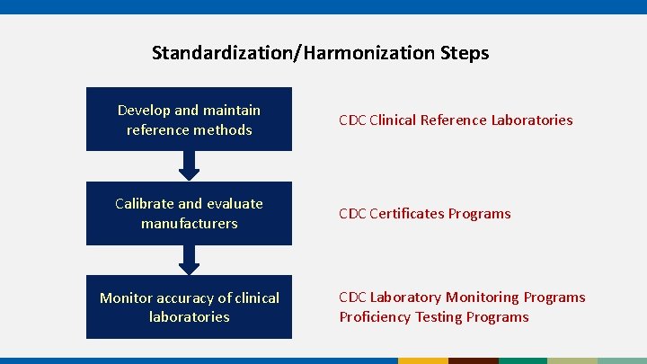 Cdc Clinical Standardization Programs Hubert W Vesper Ph