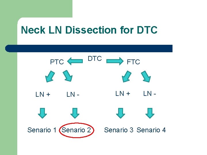 Neck LN Dissection for DTC PTC LN + LN - Senario 1 Senario 2