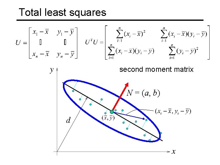 Total least squares second moment matrix N = (a, b) 