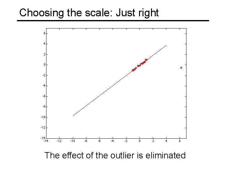Choosing the scale: Just right The effect of the outlier is eliminated 