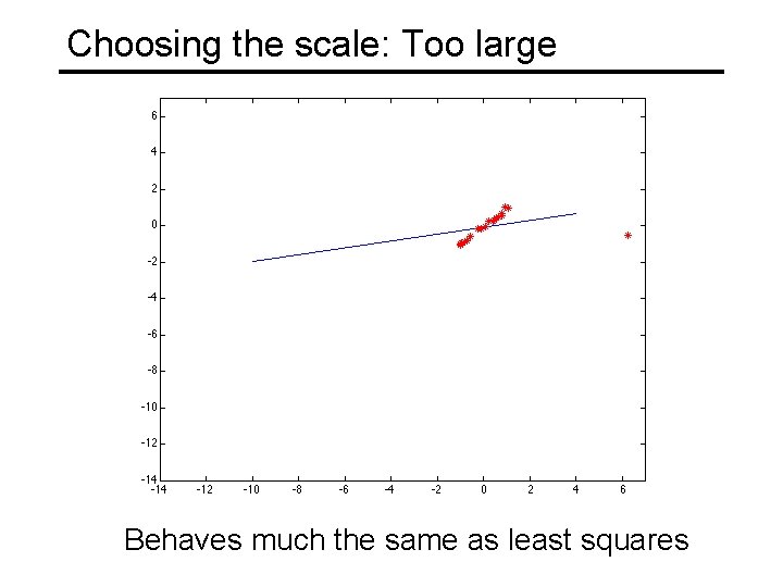 Choosing the scale: Too large Behaves much the same as least squares 