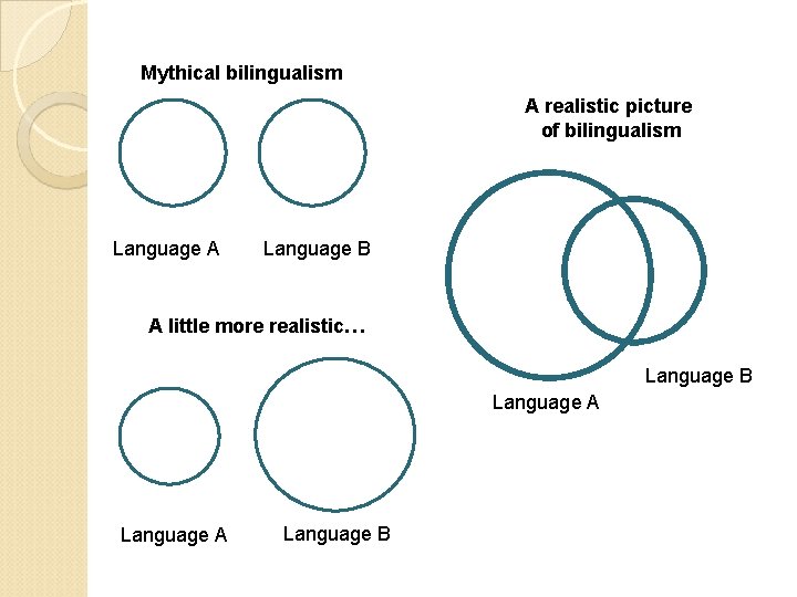 Mythical bilingualism A realistic picture of bilingualism Language A Language B A little more