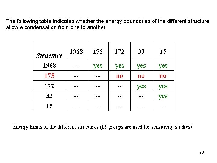 The following table indicates whether the energy boundaries of the different structure allow a