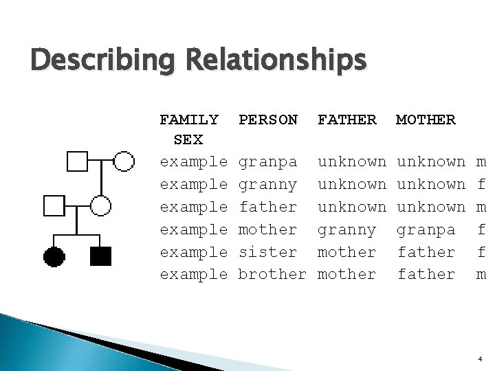 Describing Relationships FAMILY SEX example example PERSON FATHER MOTHER granpa granny father mother sister