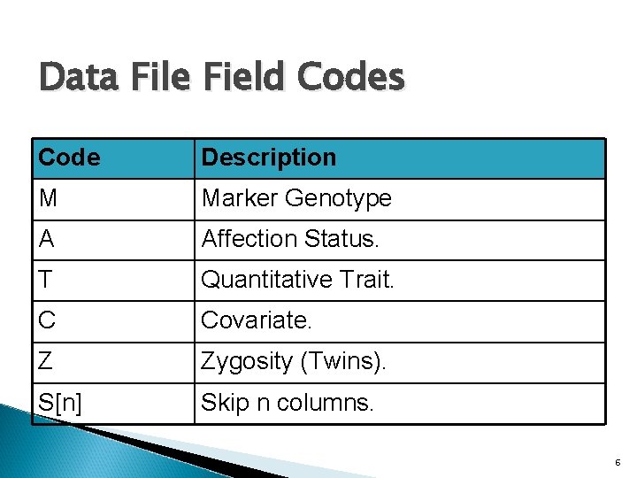 Data File Field Codes Code Description M Marker Genotype A Affection Status. T Quantitative