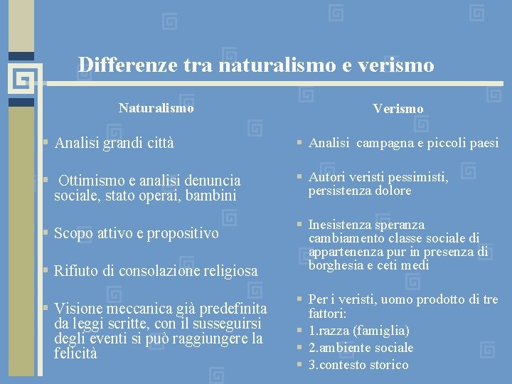 Differenze tra naturalismo e verismo Naturalismo Verismo Analisi grandi città Analisi campagna e piccoli