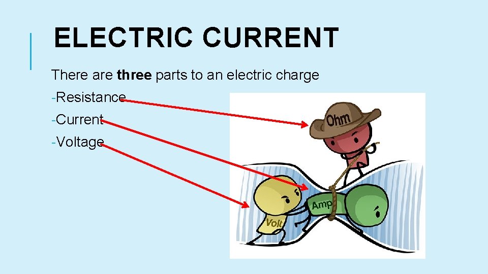 ELECTRIC CURRENT There are three parts to an electric charge -Resistance -Current -Voltage 