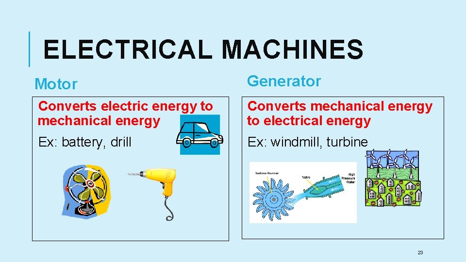 ELECTRICAL MACHINES Motor Generator Converts electric energy to mechanical energy Converts mechanical energy to