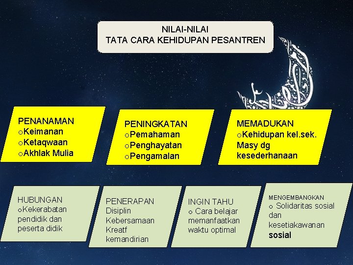 NILAI-NILAI TATA CARA KEHIDUPAN PESANTREN PENANAMAN o. Keimanan o. Ketaqwaan o. Akhlak Mulia HUBUNGAN