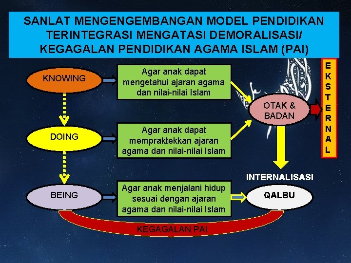 SANLAT MENGENGEMBANGAN MODEL PENDIDIKAN TERINTEGRASI MENGATASI DEMORALISASI/ KEGAGALAN PENDIDIKAN AGAMA ISLAM (PAI) KNOWING Agar SANLAT MENGENGEMBANGAN MODEL PENDIDIKAN TERINTEGRASI MENGATASI DEMORALISASI/ KEGAGALAN PENDIDIKAN AGAMA ISLAM (PAI) KNOWING Agar