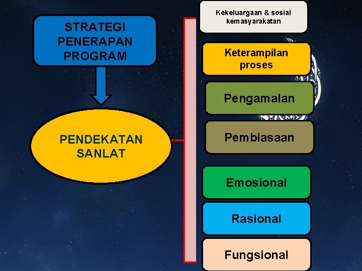 STRATEGI PENERAPAN PROGRAM Kekeluargaan & sosial kemasyarakatan Keterampilan proses Pengamalan PENDEKATAN SANLAT Pembiasaan Emosional