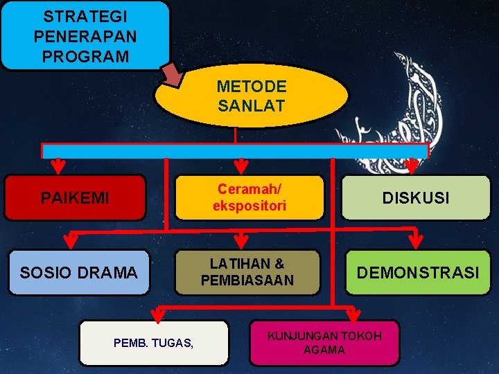 STRATEGI PENERAPAN PROGRAM METODE SANLAT PAIKEMI Ceramah/ ekspositori DISKUSI SOSIO DRAMA LATIHAN & PEMBIASAAN