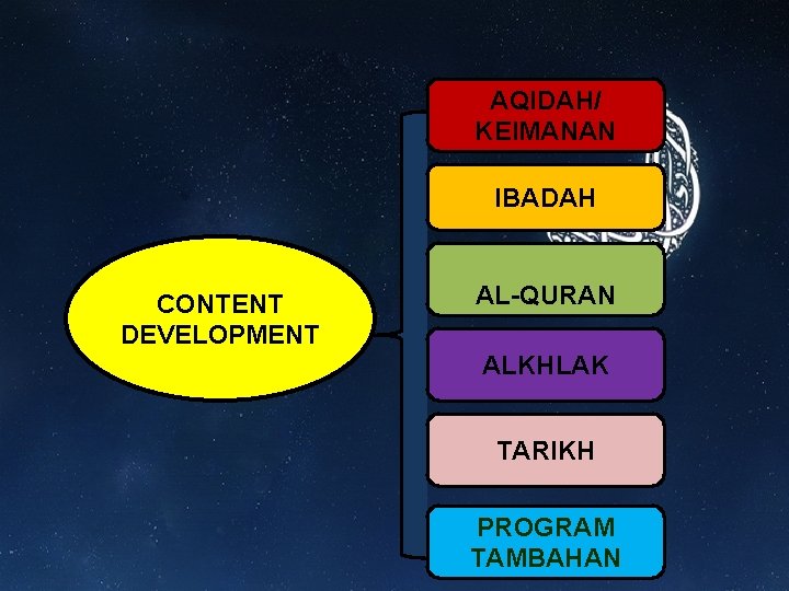 AQIDAH/ KEIMANAN IBADAH CONTENT DEVELOPMENT AL-QURAN ALKHLAK TARIKH PROGRAM TAMBAHAN 