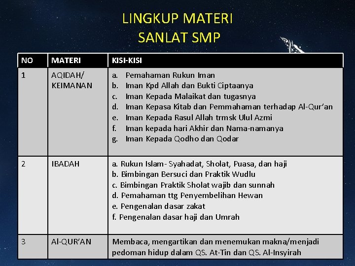 LINGKUP MATERI SANLAT SMP NO MATERI KISI-KISI 1 AQIDAH/ KEIMANAN a. b. c. d. LINGKUP MATERI SANLAT SMP NO MATERI KISI-KISI 1 AQIDAH/ KEIMANAN a. b. c. d.